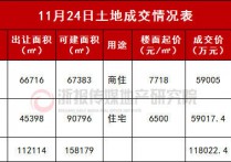 台州低密宅地溢价135%成交嘉善城投底价摘嘉善宅地