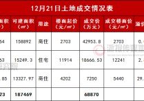 嘉兴嘉善新城低密宅地楼面价12241元温州永嘉地块封顶成交