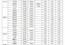 湖南省人民政府关于调整湖南省征地补偿标准的通知