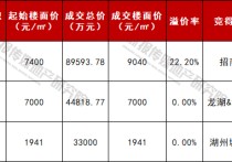浙江土拍：招商每平米9040元竞得嘉兴宅地龙湖坤和底价拿地