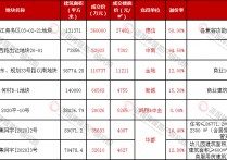 浙江土地单日成交68亿元诸暨宅地溢价95%