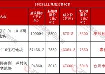 温州泰顺、嘉兴嘉善、台州黄岩三宅地底价成交均由当地企业竞得