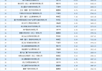 2022年嘉兴制造业土地投资TOP50企业榜单出炉涉地面积超456公顷