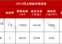 丽水双湖地块新房限价27-29万元成交楼面价13万元