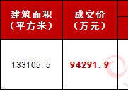 嘉善宅地165轮竞价成交楼面价7084元每平米配保5600㎡