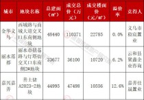 嘉兴溢价126%丽水溢价62%本土小型民企发力拿地