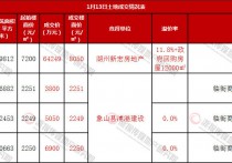 嘉兴嘉善地块封顶还需配建12万方宁波象山三地底价成交